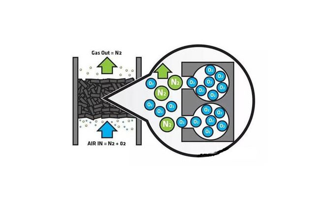 technology psa and membrane